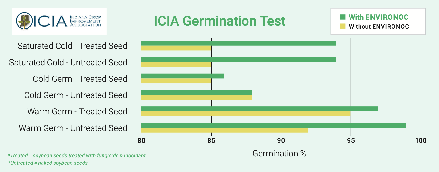 Environoc ST Seed Germination